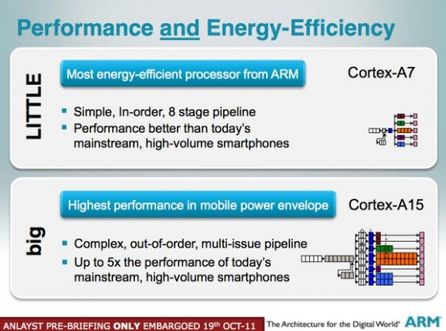 ARM enerji tüketimi bakımından cimri Cortex A7 çekirdeğini tanıttı