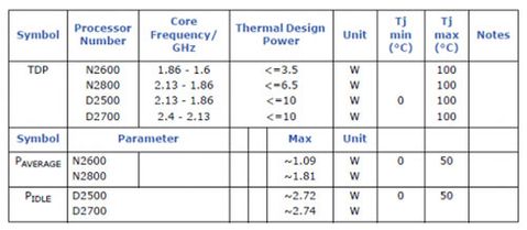 Intel Atom N2600, N2800, D2500 ve D2700 işlemcileri sessiz sedasız duyurdu