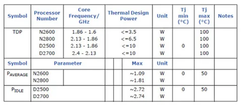 Intel Atom N2600, N2800, D2500 ve D2700 işlemcileri sessiz sedasız duyurdu