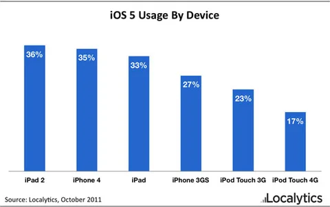 iOS 5 her üç Apple iOS cihazının birinde yüklü durumda