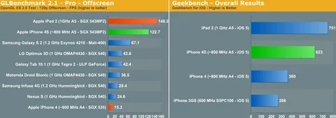 iPhone 4S benchmark sonuçlarına göre iPhone 4’ten yüzde 73 daha hızlı