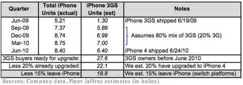 18.8 milyon iPhone 3GS sahibi iPhone 4S için potansiyel müşteri