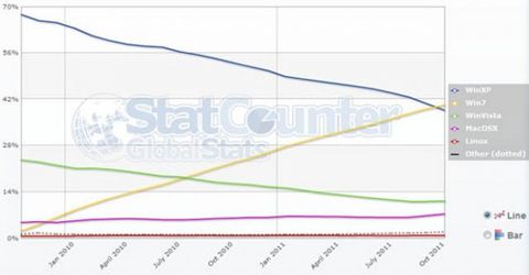 Windows 7’nin küresel kullanımı XP’yi ilk kez geride bıraktı