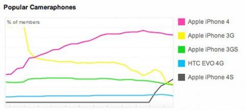 iPhone 4S Flickr’ın en popüler makineleri arasında ikinci sırada