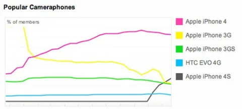 iPhone 4S Flickr’ın en popüler makineleri arasında ikinci sırada
