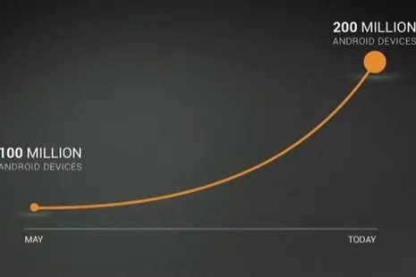 Google şimdiye kadar 200 milyon Android cihazının etkinleştirildiğini açıkladı