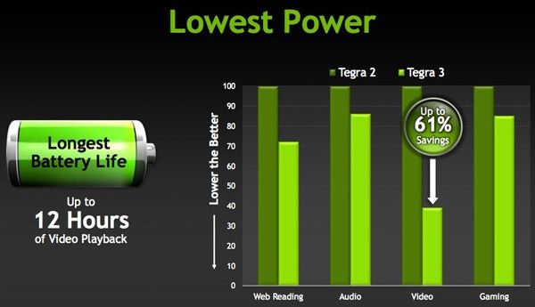 Dört çekirdekli NVIDIA Tegra 3 daha yüksek performans ve daha düşük güç tüketimiyle geldi