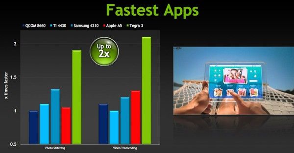Dört çekirdekli NVIDIA Tegra 3 daha yüksek performans ve daha düşük güç tüketimiyle geldi