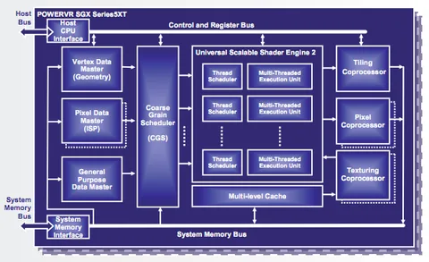 Samsung gelecek cihazlarında PowerVR SGX MP grafik işlemcilerini kullanmak için lisans anlaşması imzaladı