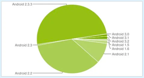 Android Gingerbread aktif cihazların yarısında yüklü durumda
