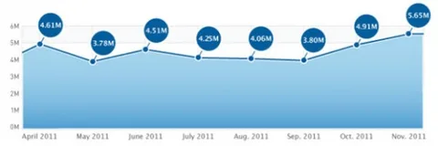Apple App Store’dan kasım ayında günde ortalama 5.65 milyon indirme yapıldı