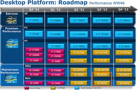 Intel’in 2012’de çıkacak Core i 3000 işlemci ailesiyle ilgili detaylar ortaya çıktı