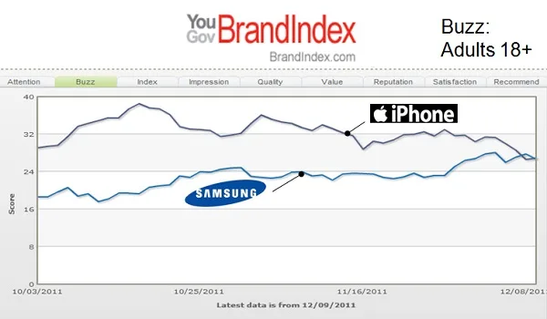 yougov-samsung-iphone Samsung müşteri algısında iPhone’u geçmeyi başardı