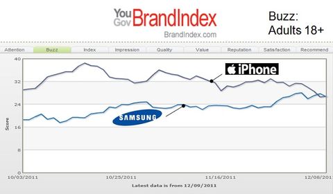 Samsung müşteri algısında iPhone’u geçmeyi başardı