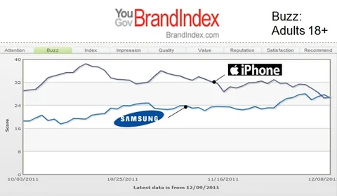 Samsung müşteri algısında iPhone’u geçmeyi başardı