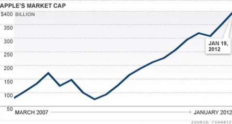 Apple Yunanistan’dan daha değerli