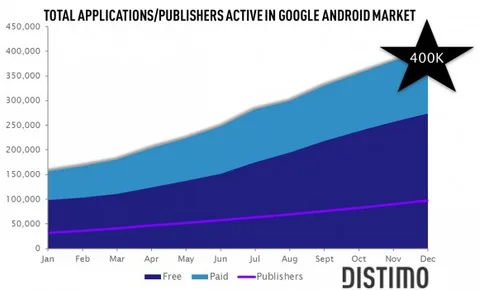 Android Market’teki aktif uygulama sayısı 400 bine ulaştı