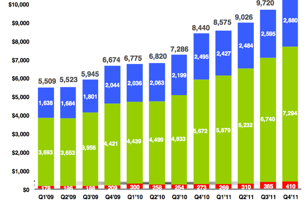 Google 2011 dördüncü çeyrek finans raporunu açıkladı, gelirler 10 milyar dolar barajını aştı