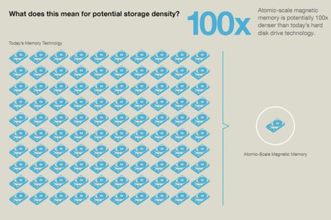 IBM bir bitlik veriyi 12 adet atomdan oluşturmayı başardı – Video