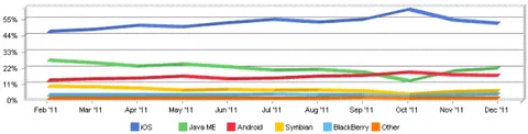 iOS mobil web’de gezinmede Android’in açık ara önünde