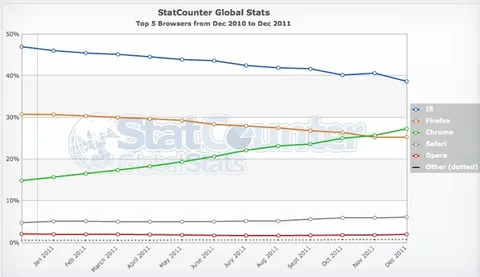 2011’i Chrome yükselişle, IE ve Firefox düşüşle kapattı