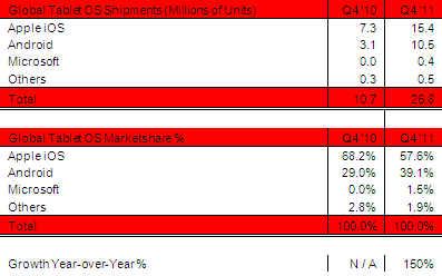 Apple’ın iPad’i tablet pazarının lideri, ancak payı azalıyor