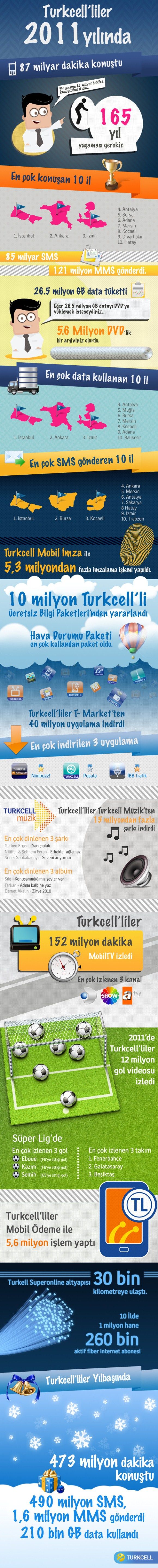 Turkcell 2011 mobil şebeke kullanım raporunu yayınladı [İnfografik]