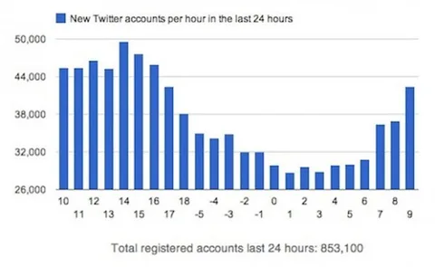 Twitter’a her saniye 11 yeni kullanıcı ekleniyor