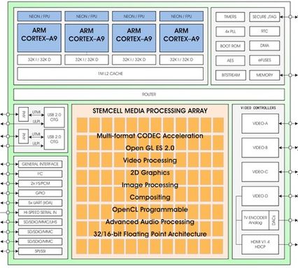 ZiiLabs’ten 100 çekirdekli mobil işlemci: ZMS-40
