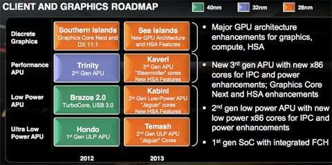 AMD 2012 ve 2013 yol haritasını açıkladı, 28 nm yongalar gelecek yıl geliyor