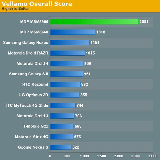 Qualcomm’un çift çekirdekli Snapdragon S4 yongaseti performans testinden başarıyla geçti