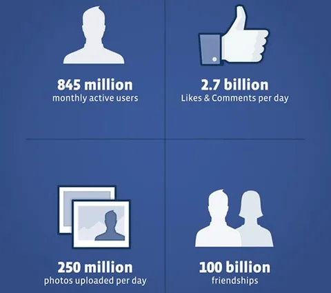 Facebook 5 milyar dolarlık halka arz başvurusunu yaptı, şirketin mâli durumu açığa çıktı