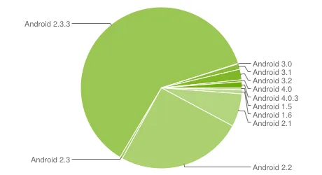 android-chart-07-03-2012 Android’in şubat rakamları açıklandı