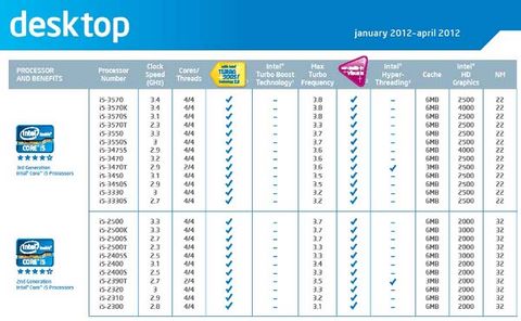 Intel Ivy Bridge i5 işlemcilere ait detaylar internete sızdı