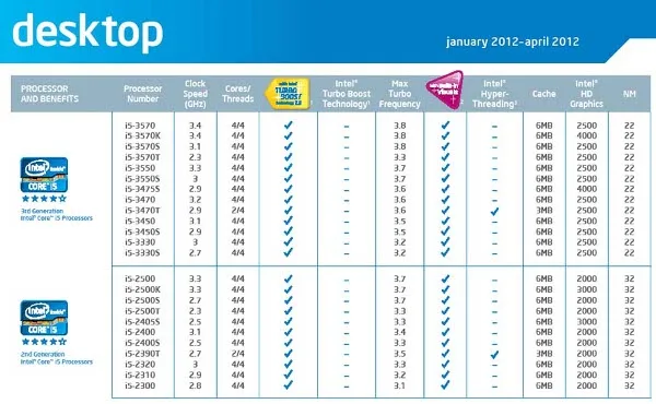 Intel Ivy Bridge i5 işlemcilere ait detaylar internete sızdı