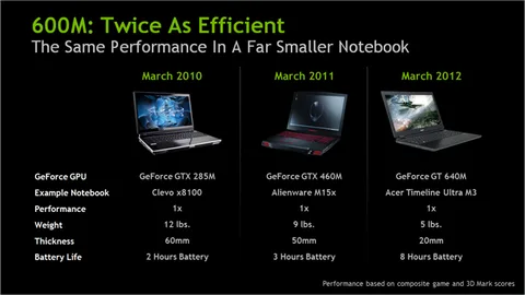 NVIDIA GeForce 600M serisiyle aynı kasada iki kat daha yüksek verim