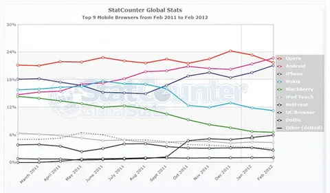 StatCounter verilerine göre Android’in internet tarayıcısı piyasa lideri