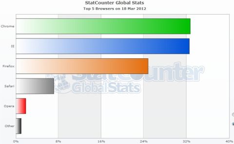 Google Chrome bir günlüğüne en popüler internet tarayıcısı oldu