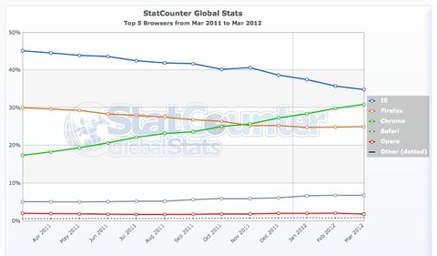 Chrome ve Firefox bazı bölgelerde Internet Explorer’ı geride bıraktı