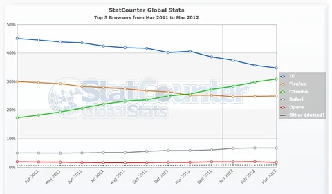 Chrome ve Firefox bazı bölgelerde Internet Explorer’ı geride bıraktı