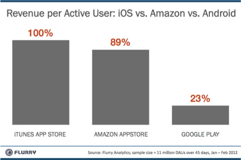 iOS ve Amazon kullanıcıları Android kullanıcılarına göre uygulama içinde para harcamaya daha meraklı