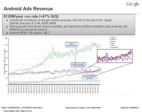 Android gelirlerine dair bilgiler ilk kez ortaya çıktı