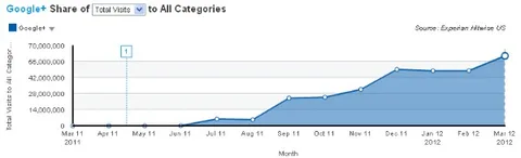 Google Plus mart ayında % 27 büyüdü