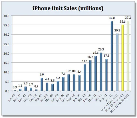 Analistlerin tahminlerine göre ilk çeyrekte 35 milyon iPhone satıldı