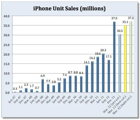 Analistlerin tahminlerine göre ilk çeyrekte 35 milyon iPhone satıldı