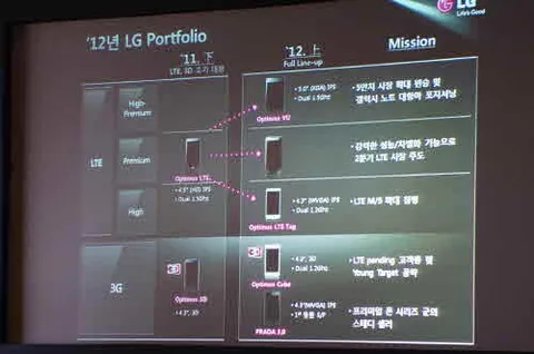 LG’nin Samsung Galaxy S III’e cevabı D1L olacak