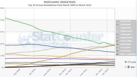 StatCounter’a göre 1366 x 768 en çok kullanılan çözünürlük olmuş durumda