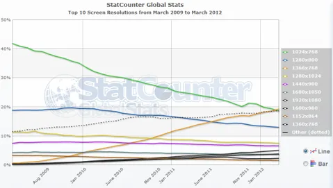 StatCounter’a göre 1366 x 768 en çok kullanılan çözünürlük olmuş durumda