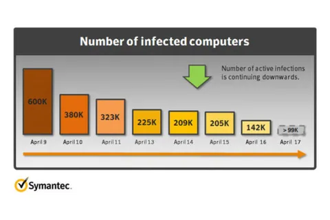 Symantec’e göre Flashback truva atı tam olarak temizlenmiş değil