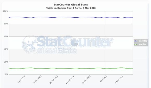 StatCounter-mobile_vs_desktop-ww-daily-20120401-20120509 StatCounter’a göre internet trafiğinin yüzde 10’u mobil cihazlar ile sağlanıyor